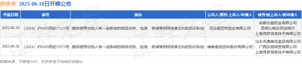 速配发金融网 拼多多作为被告/被上诉人的2起涉及擅自使用与他人有一定影响的商品名称、包装、装潢等相同或者近似的标识纠纷的诉讼将于2025年6月18日开庭