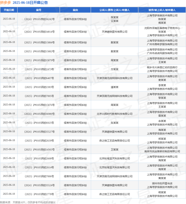 富隆咨询 拼多多作为被告/被上诉人的56起涉及侵害作品发行权纠纷的诉讼将于2025年6月18日开庭