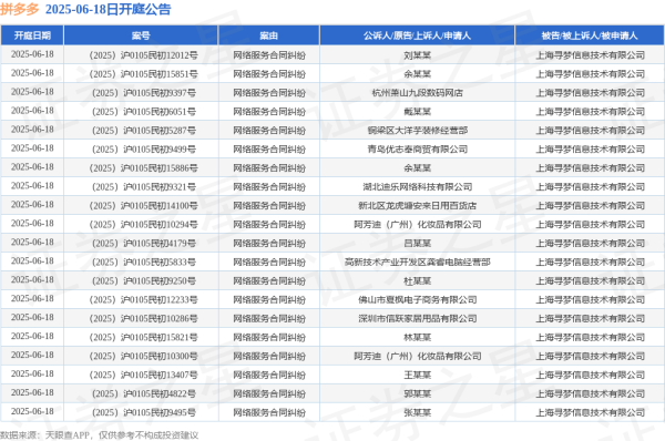 维海配资 拼多多作为被告/被上诉人的35起涉及网络服务合同纠纷的诉讼将于2025年6月18日开庭