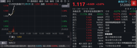 我要配资 “旗手”再发力，券商ETF（512000）飙涨逾2%，天风证券涨停，券商中报或延续高景气，当下继续看好