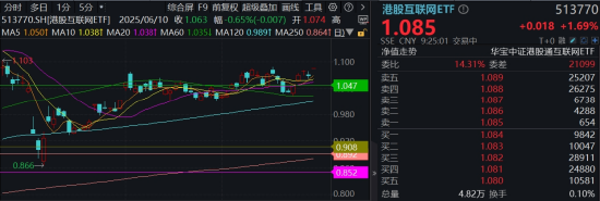 通达配资 杀疯了，小米飙涨8%创历史新高，YU7大定28.9万台！港股互联网ETF涨1.7%