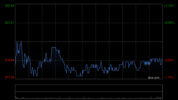 策略池 游戏股早盘集体上涨 网易-S涨超5%腾讯涨超3%